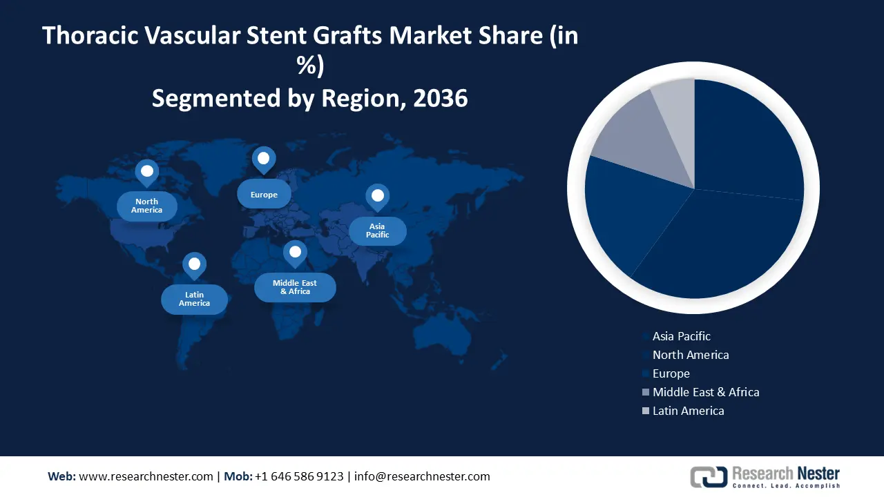 Thoracic Vascular Stent Grafts Market Regional